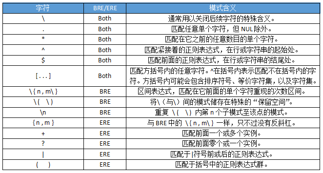POSIX BRE与ERE的meta字符